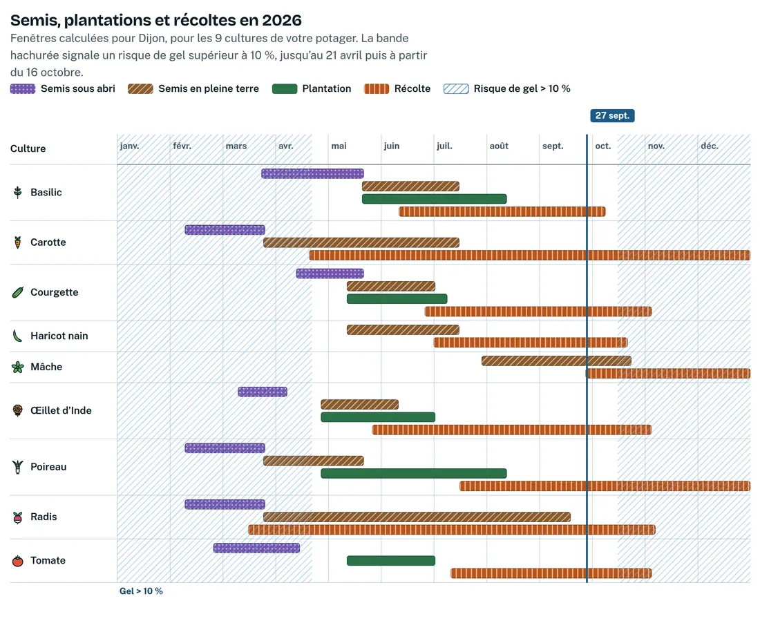 Calendrier 2026 du potager : les semis, plantations et récoltes de ses neuf cultures, mois par mois, avec la période de gel hachurée.